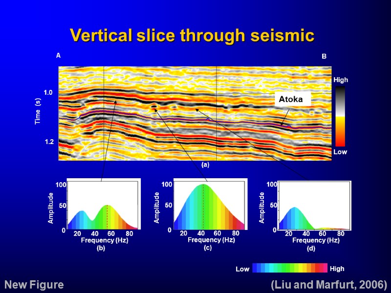 Vertical slice through seismic (Liu and Marfurt, 2006) New Figure